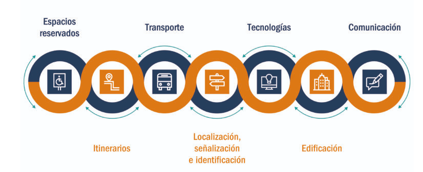 Accesibilidad
