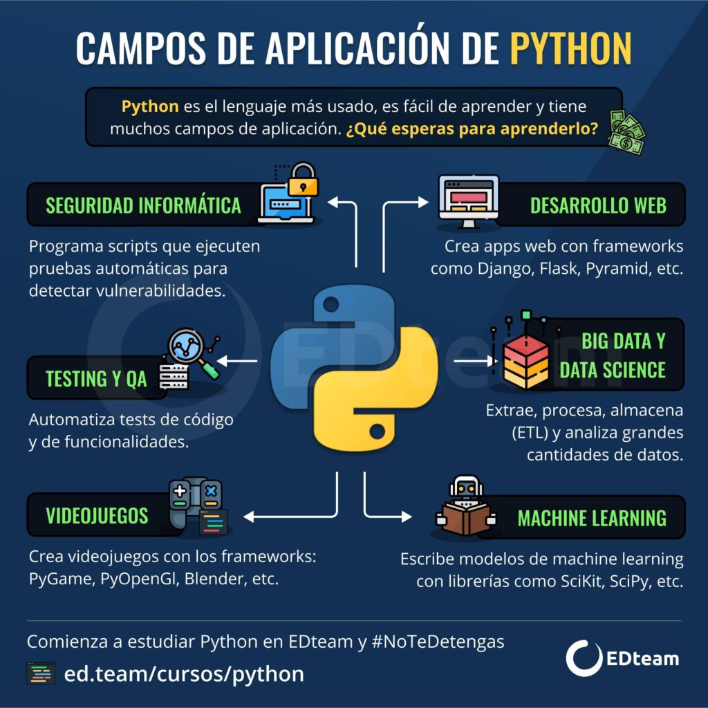 Aplicaciones de Python para diseñadores.
